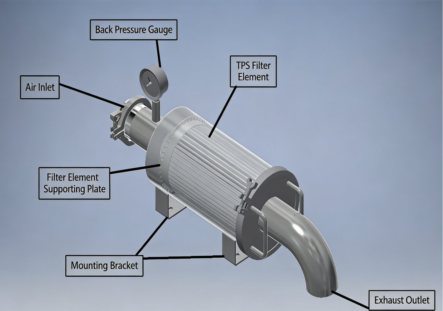 How a Washable Metal DPF Works: Airflow, the 25 kPa Threshold and Cleaning Labeled schematic of a washable metal exhaust purifier: air inlet, back pressure gauge, TPS metal filter element, supporting plate, mounting bracket and exhaust outlet