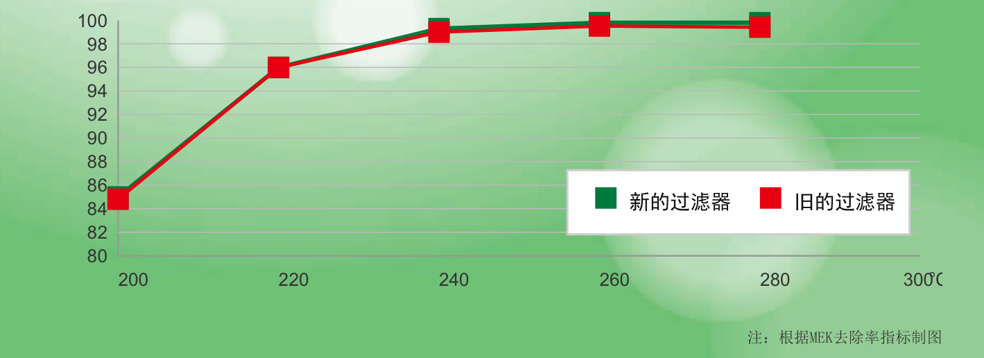 Dioxin removal efficiency chart for new and aged elements across 200 to 300 degrees C, plotted as MEK removal