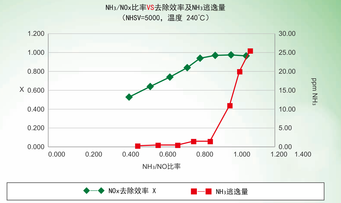 Chart of NH3/NOx ratio versus NOx removal efficiency and ammonia slip (NHSV 5,000, 240 °C)