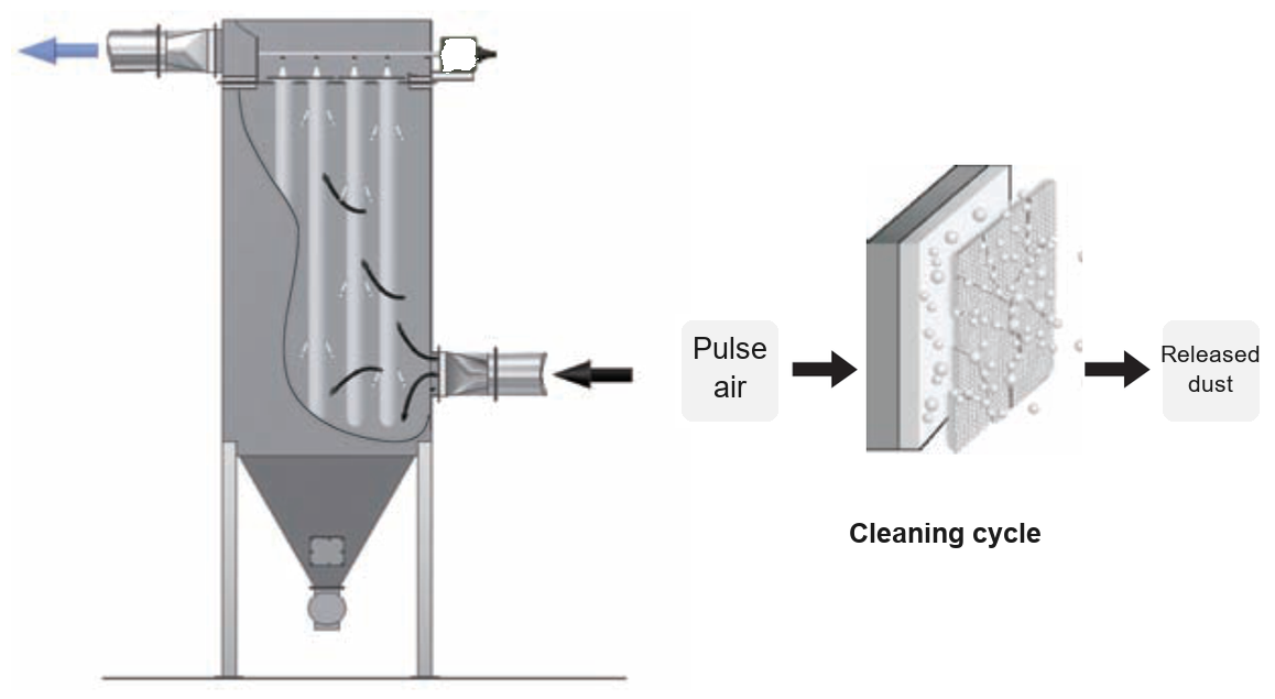 Pulse-jet cleaning diagram — dust cake dislodged from the filter surface into the hopper