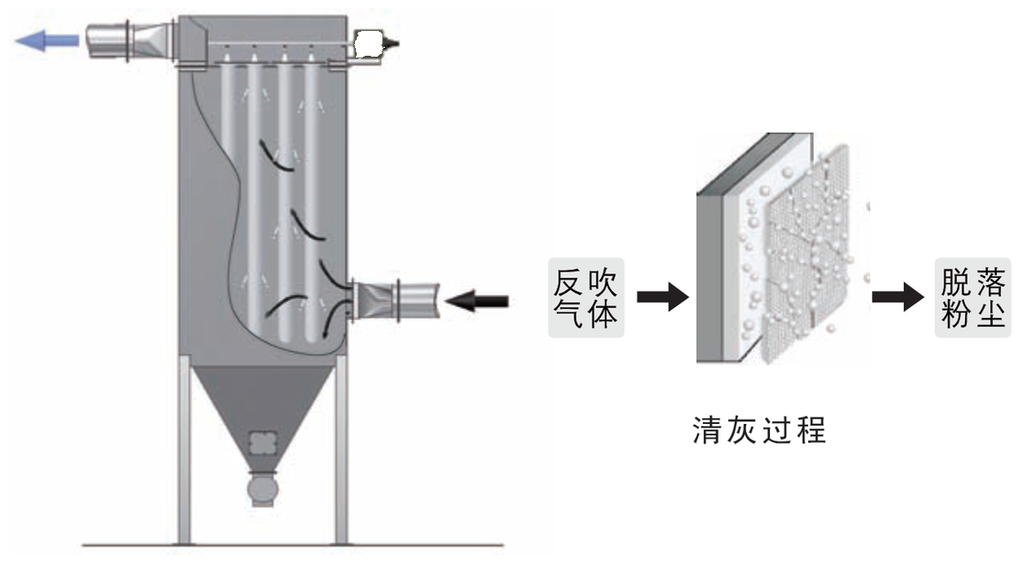 AIFILTECH(MULCERAFIL)陶瓷纤维滤管陶瓷纤维高温气体过滤器 陶瓷纤维滤管脉冲清灰示意图,尘饼脱落落入灰斗