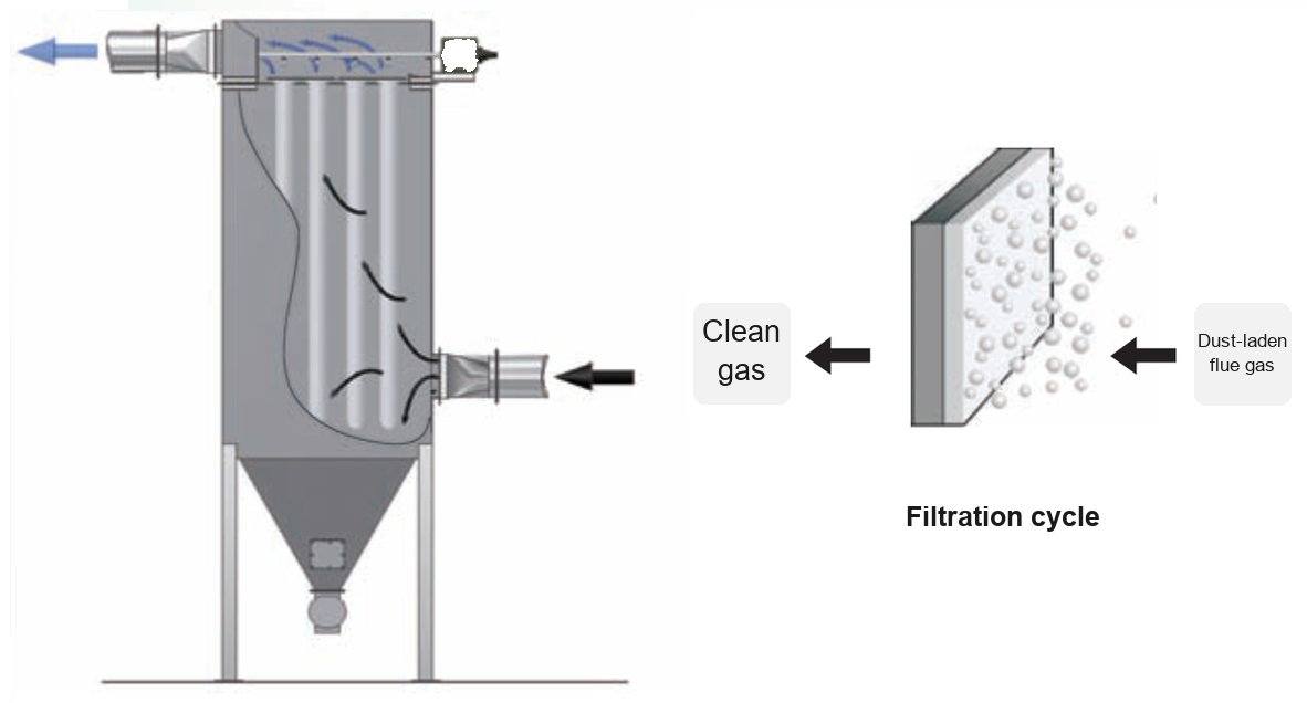 Filtration diagram — dust-laden gas passing from outside to inside through the filter wall
