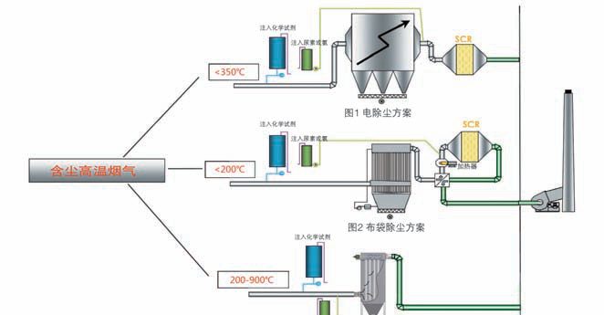 Process comparison between the MULCERAFIL one-step DeNOx and dedusting approach and a conventional SCR route