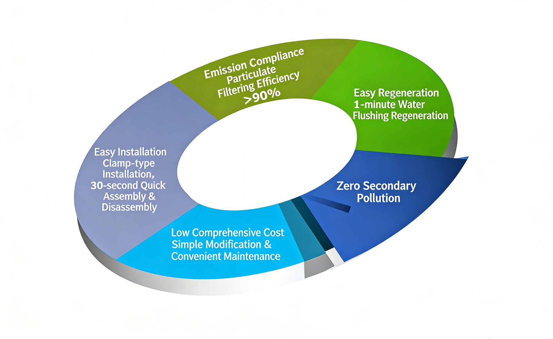 advantages chart